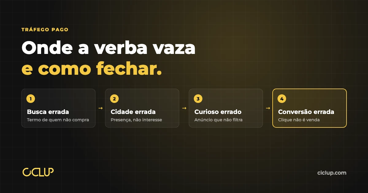 Como evitar desperdício em anúncios: os furos que comem a verba e como fechar cada um