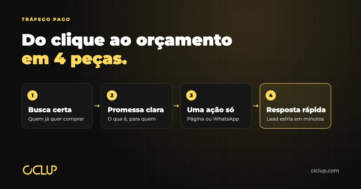 Como gerar leads com anúncios: busca certa, promessa clara, uma ação só e resposta rápida