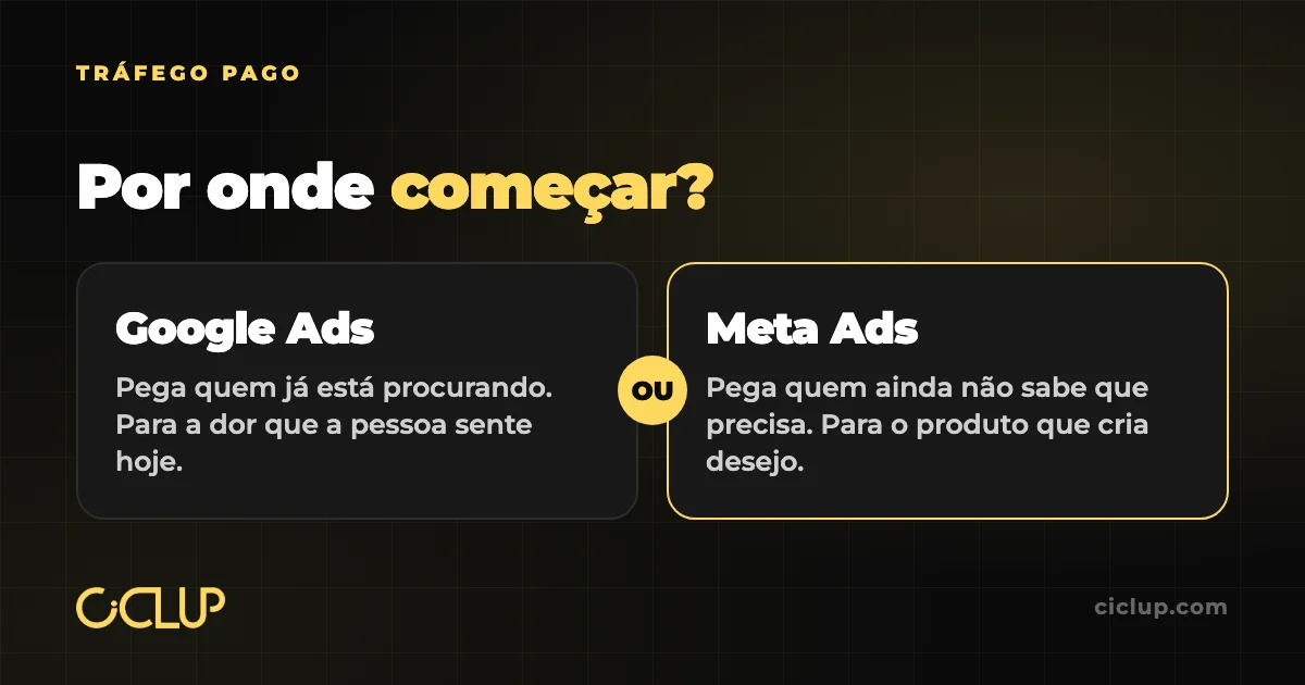 Comparação entre Google Ads, que pega quem já está procurando, e Meta Ads, que pega quem ainda não sabe que precisa