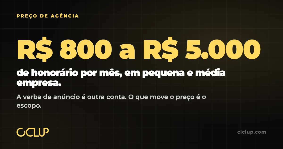 Honorário de agência de marketing digital: de R$ 800 a R$ 5.000 por mês em pequena e média empresa, com a verba de anúncio à parte