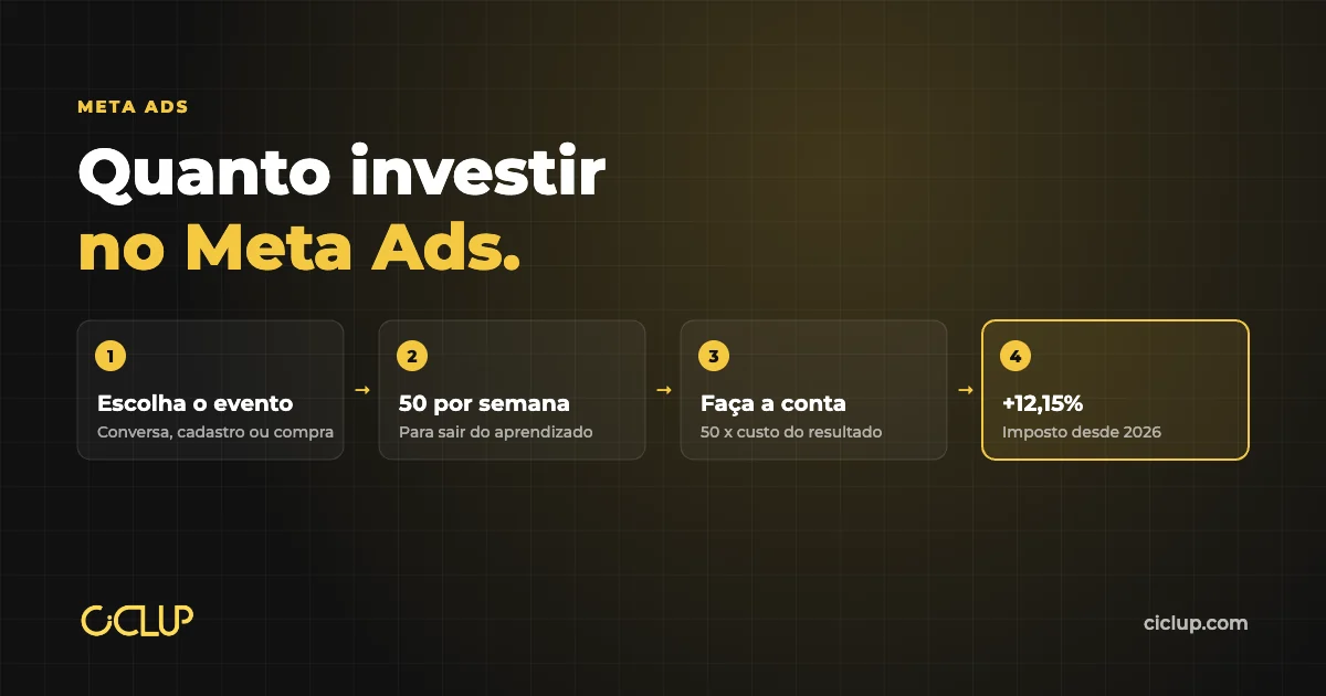 Quanto investir em Meta Ads: a verba que paga uns 50 resultados por semana, mais 12,15% de imposto