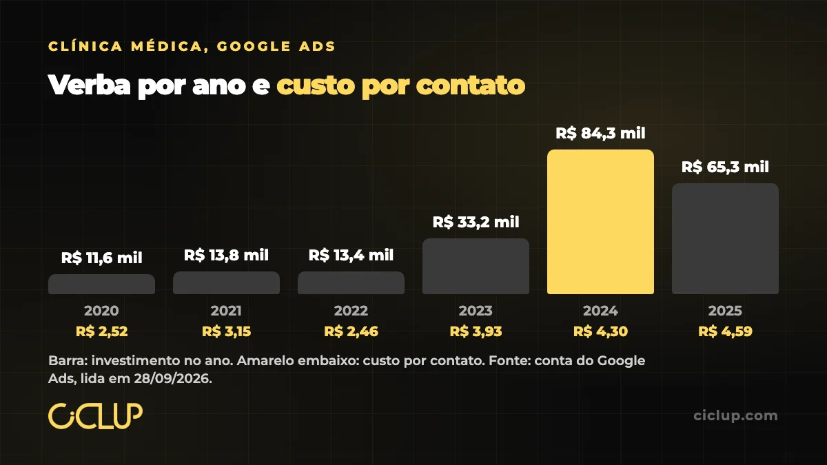 Gráfico do investimento anual em Google Ads de uma clínica médica em Fortaleza de 2020 a 2025, com o custo por contato de cada ano entre R$ 2,46 e R$ 4,59