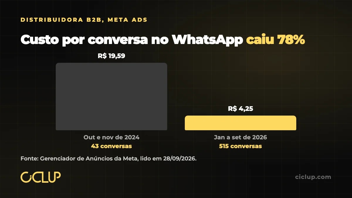 Gráfico do custo por conversa no WhatsApp de uma distribuidora B2B: R$ 19,59 em 2024 e R$ 4,25 em 2026