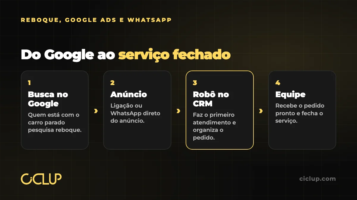 Fluxo do atendimento: busca no Google, anúncio com ligação ou WhatsApp, robô no CRM e equipe que fecha o serviço